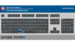 Kingston HyperX Alloy FPS RGB Silver Speed