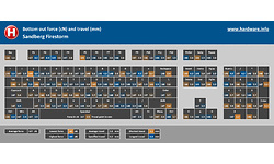 Sandberg Firestorm Mechanical Keyboard