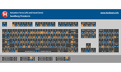 Sandberg Firestorm Mechanical Keyboard