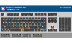 Cooler Master CK530 RGB Gateron-Red Black (US)