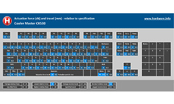 Cooler Master CK530 RGB Gateron-Red Black (US)