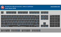 Cooler Master SK630 RGB Cherry MX-Red Black (US)
