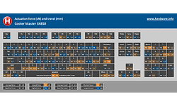 Cooler Master SK650 RGB Cherry MX-Red Black (US)