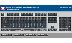 Cooler Master SK650 RGB Cherry MX-Red Black (US)