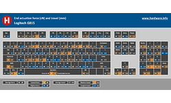 Logitech G815 Lightsync