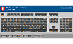 Logitech G915