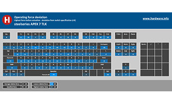 SteelSeries Apex 7 TKL RGB Gaming Red Switch Black (US)
