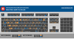 Asus RoG Strix Scope TKL