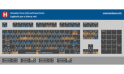 Logitech Pro X (GX Red Linear)