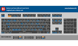 Logitech Pro X (GX Red Linear)