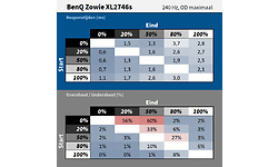 BenQ Zowie XL2746S (Xbox Compatible)