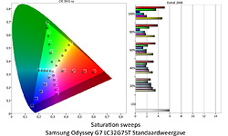 Samsung Odyssey G7 LC32G75T