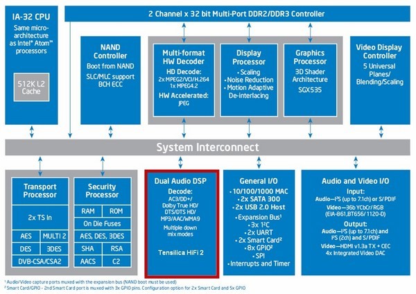 D-Link DSM-380 Boxee Box