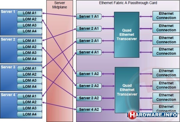 Dell PowerEdge VRTX