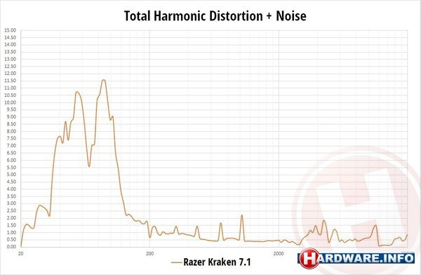 Razer Kraken 7.1 Chroma
