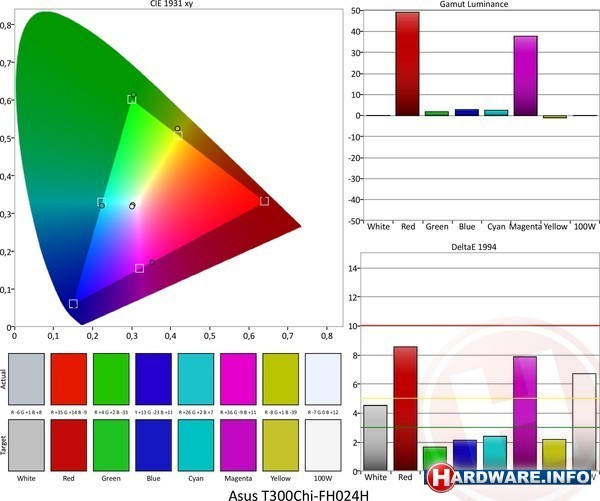 Asus Transformer Book T300CHI-FH024H