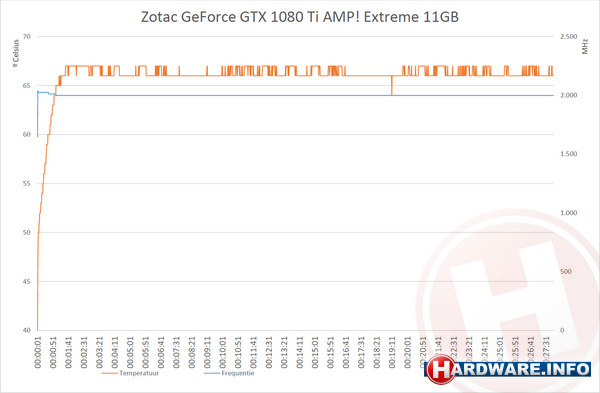 Zotac GeForce GTX 1080 Ti AMP! Extreme 11GB