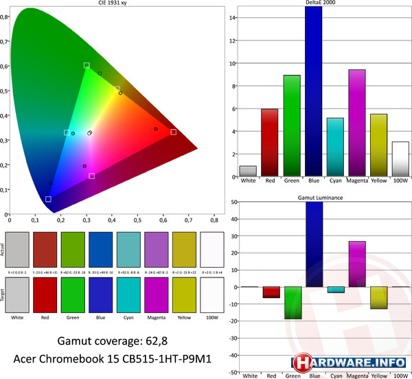 Acer Chromebook 15 CB515-1HT-P9M1